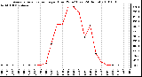 Milwaukee Weather Average Solar Radiation per Hour W/m2 (Last 24 Hours)