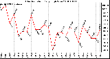 Milwaukee Weather Solar Radiation Daily High W/m2