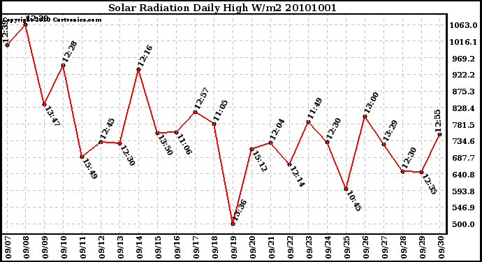 Milwaukee Weather Solar Radiation Daily High W/m2