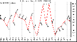 Milwaukee Weather THSW Index Daily High (F)