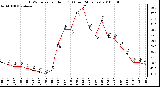 Milwaukee Weather THSW Index per Hour (F) (Last 24 Hours)