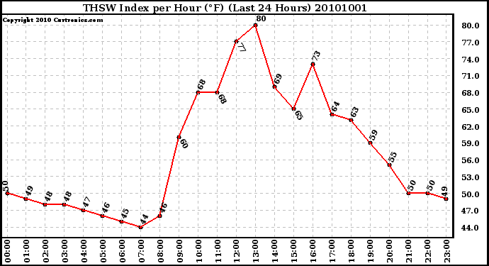 Milwaukee Weather THSW Index per Hour (F) (Last 24 Hours)