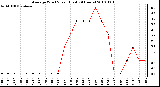 Milwaukee Weather Average Wind Speed (Last 24 Hours)