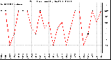 Milwaukee Weather Wind Direction (By Day)