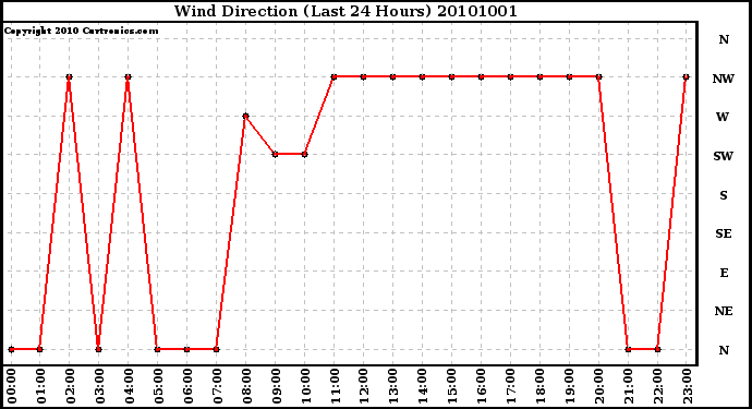 Milwaukee Weather Wind Direction (Last 24 Hours)