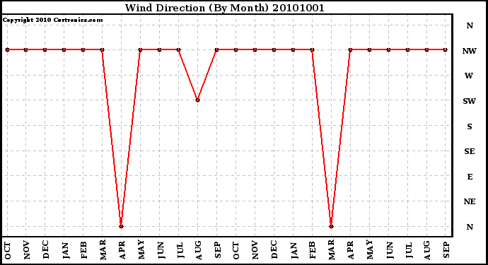 Milwaukee Weather Wind Direction (By Month)