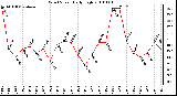 Milwaukee Weather Wind Speed Daily High