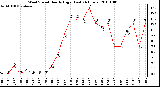 Milwaukee Weather Wind Speed Hourly High (Last 24 Hours)