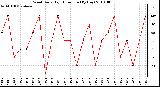 Milwaukee Weather Wind Daily High Direction (By Day)