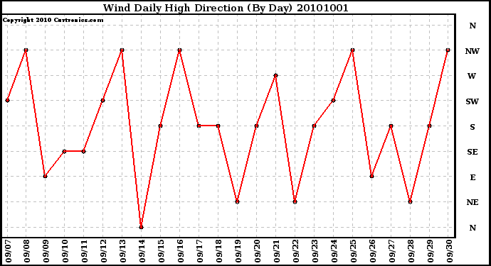 Milwaukee Weather Wind Daily High Direction (By Day)