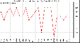 Milwaukee Weather Wind Monthly High Direction (By Month)