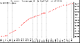 Milwaukee Weather Barometric Pressure per Minute (Last 24 Hours)