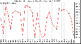 Milwaukee Weather Solar Radiation Avg per Day W/m2/minute