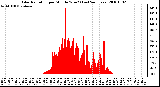 Milwaukee Weather Solar Radiation per Minute W/m2 (Last 24 Hours)