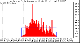 Milwaukee Weather Solar Radiation & Day Average per Minute W/m2 (Today)