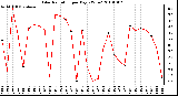 Milwaukee Weather Solar Radiation per Day KW/m2