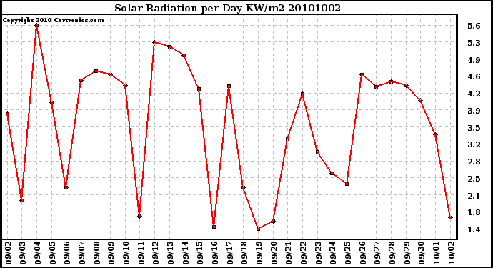 Milwaukee Weather Solar Radiation per Day KW/m2