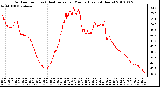 Milwaukee Weather Outdoor Temp (vs) Heat Index per Minute (Last 24 Hours)