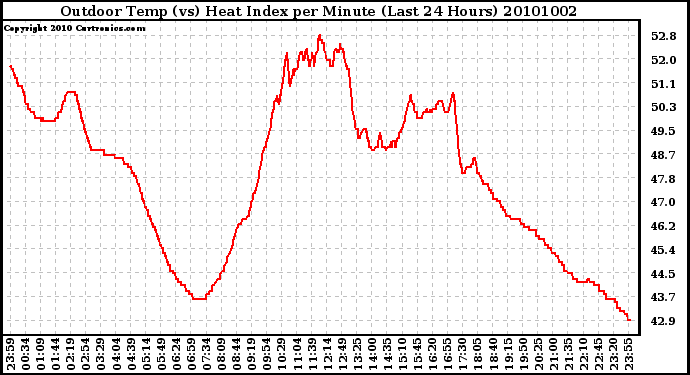 Milwaukee Weather Outdoor Temp (vs) Heat Index per Minute (Last 24 Hours)