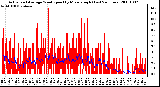 Milwaukee Weather Actual and Average Wind Speed by Minute mph (Last 24 Hours)