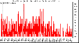 Milwaukee Weather Wind Speed by Minute mph (Last 24 Hours)