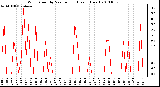 Milwaukee Weather Wind Speed by Minute mph (Last 1 Hour)