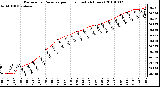 Milwaukee Weather Barometric Pressure per Hour (Last 24 Hours)