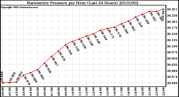 Milwaukee Weather Barometric Pressure per Hour (Last 24 Hours)