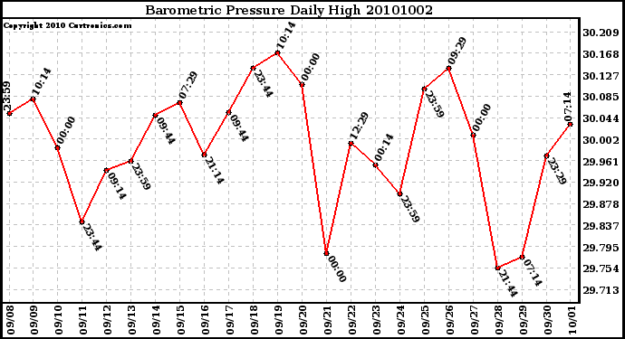 Milwaukee Weather Barometric Pressure Daily High