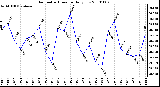 Milwaukee Weather Barometric Pressure Daily Low