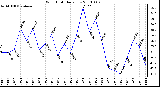 Milwaukee Weather Wind Chill Daily Low