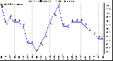 Milwaukee Weather Wind Chill (Last 24 Hours)