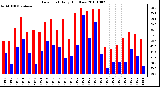 Milwaukee Weather Dew Point Daily High/Low