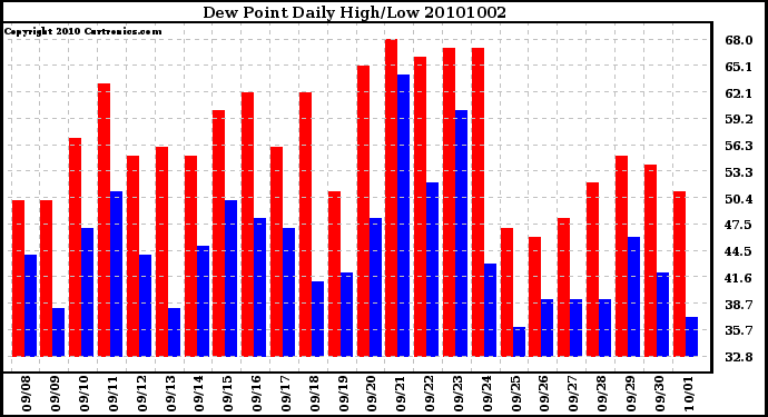 Milwaukee Weather Dew Point Daily High/Low