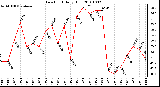 Milwaukee Weather Dew Point Daily High