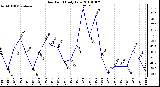 Milwaukee Weather Dew Point Daily Low