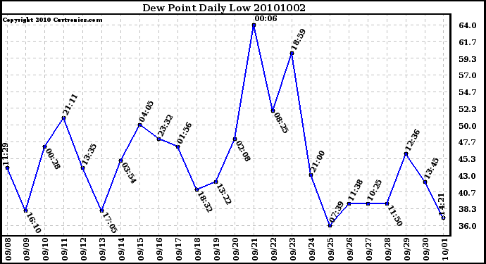 Milwaukee Weather Dew Point Daily Low