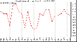 Milwaukee Weather Evapotranspiration per Day (Inches)