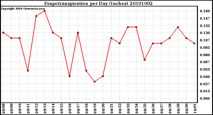 Milwaukee Weather Evapotranspiration per Day (Inches)