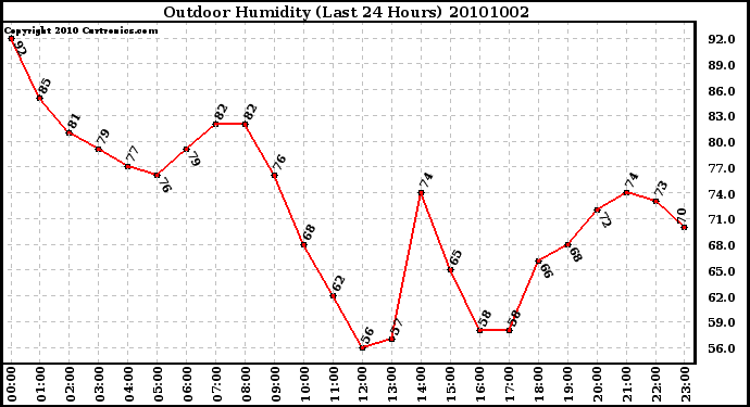 Milwaukee Weather Outdoor Humidity (Last 24 Hours)