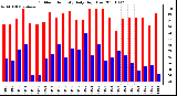 Milwaukee Weather Outdoor Humidity Daily High/Low