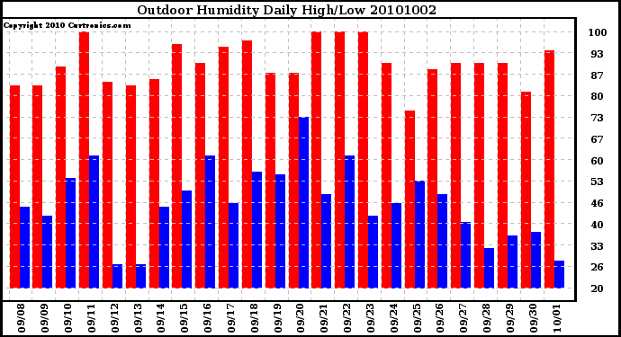 Milwaukee Weather Outdoor Humidity Daily High/Low