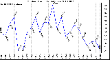 Milwaukee Weather Outdoor Humidity Daily Low