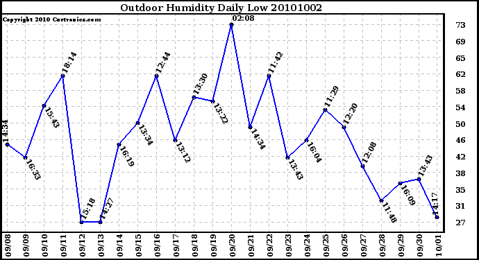 Milwaukee Weather Outdoor Humidity Daily Low