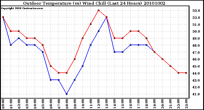 Milwaukee Weather Outdoor Temperature (vs) Wind Chill (Last 24 Hours)