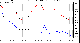 Milwaukee Weather Outdoor Temperature (vs) Dew Point (Last 24 Hours)