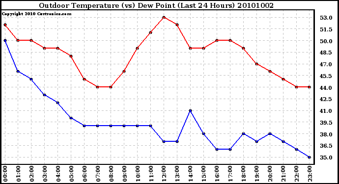 Milwaukee Weather Outdoor Temperature (vs) Dew Point (Last 24 Hours)