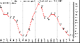 Milwaukee Weather Outdoor Temperature per Hour (Last 24 Hours)