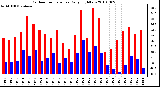 Milwaukee Weather Outdoor Temperature Daily High/Low