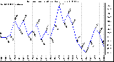 Milwaukee Weather Outdoor Temperature Daily Low